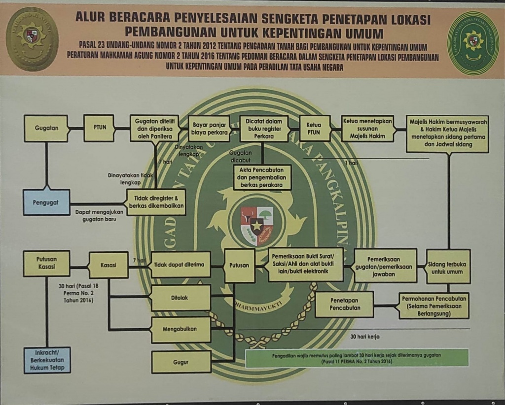 Alur Beracara Penetapan lokasi Kepentingan Umum.jpeg