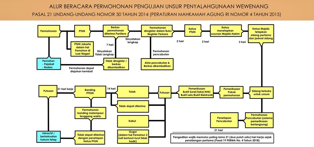 ALUR PENYALAHGUNAAN WEWENAG.jpg